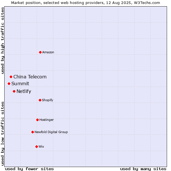 Market position of Netlify vs. China Telecom vs. Summit