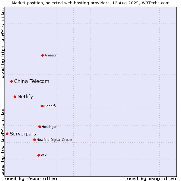 Market position of Netlify vs. China Telecom vs. Serverpars