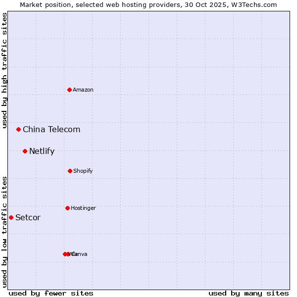Market position of Netlify vs. China Telecom vs. Setcor