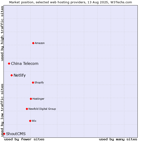 Market position of Netlify vs. China Telecom vs. ShoutCMS