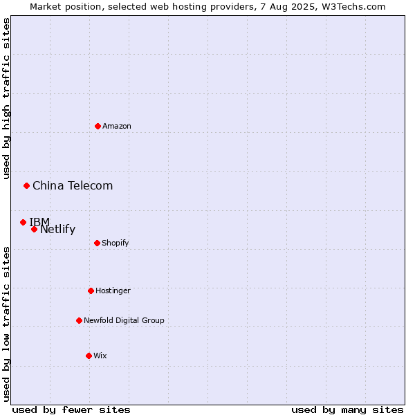 Market position of Netlify vs. China Telecom vs. IBM