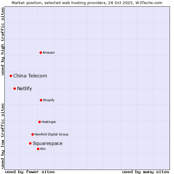 Market position of Squarespace vs. Netlify vs. China Telecom