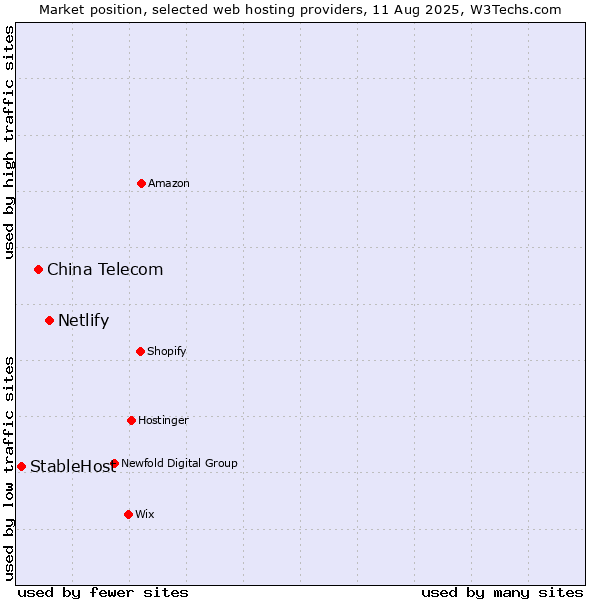 Market position of Netlify vs. China Telecom vs. StableHost