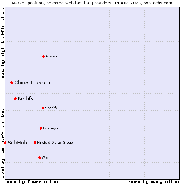 Market position of Netlify vs. China Telecom vs. SubHub