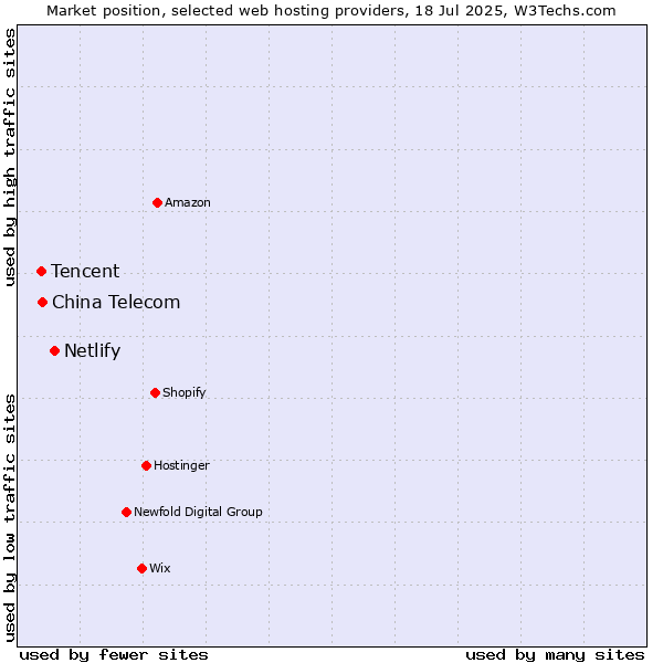 Market position of Netlify vs. China Telecom vs. Tencent