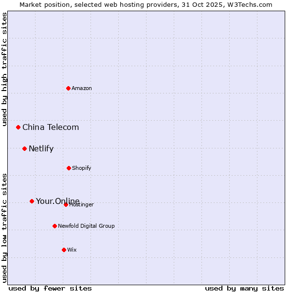 Market position of Your.Online vs. Netlify vs. China Telecom