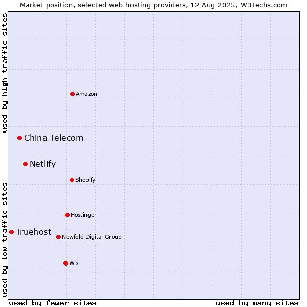 Market position of Netlify vs. China Telecom vs. Truehost