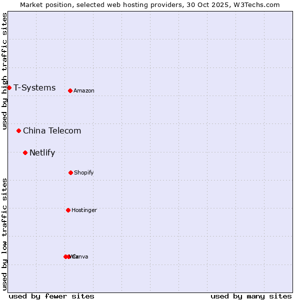 Market position of Netlify vs. China Telecom vs. T-Systems