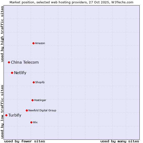 Market position of Netlify vs. China Telecom vs. Turbify