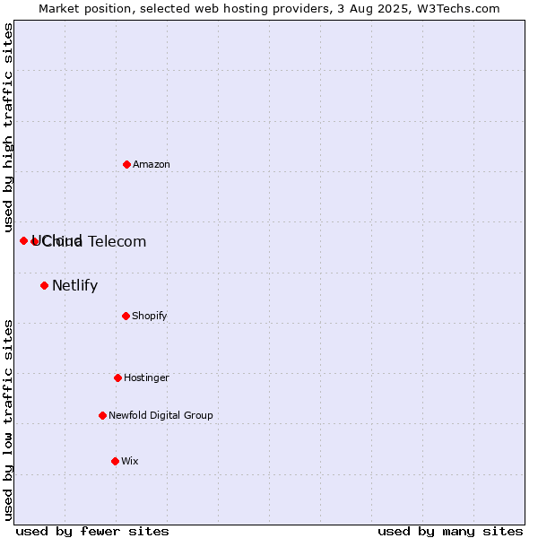 Market position of Netlify vs. China Telecom vs. UCloud