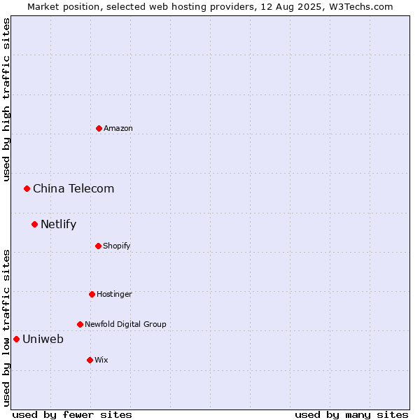 Market position of Netlify vs. China Telecom vs. Uniweb