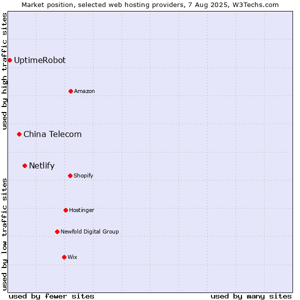 Market position of Netlify vs. China Telecom vs. UptimeRobot