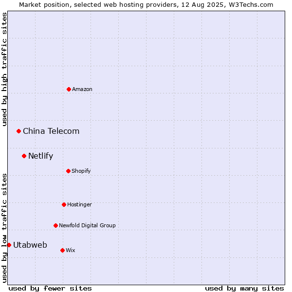 Market position of Netlify vs. China Telecom vs. Utabweb