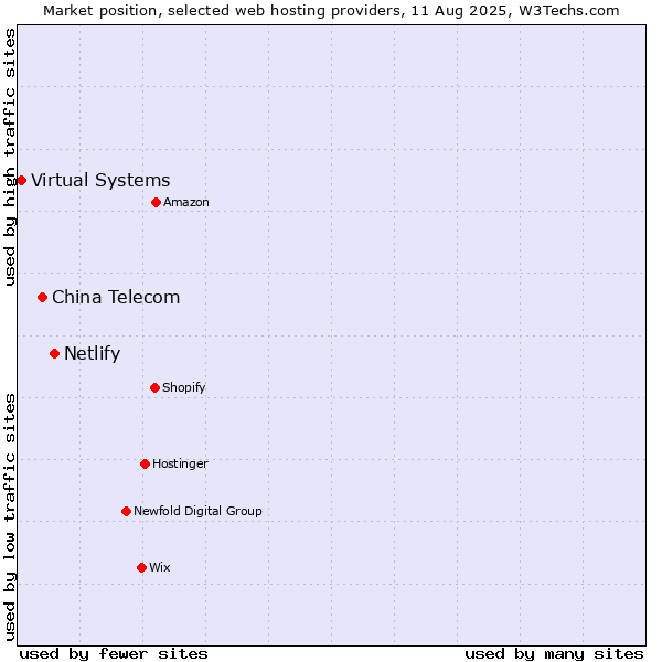 Market position of Netlify vs. China Telecom vs. Virtual Systems