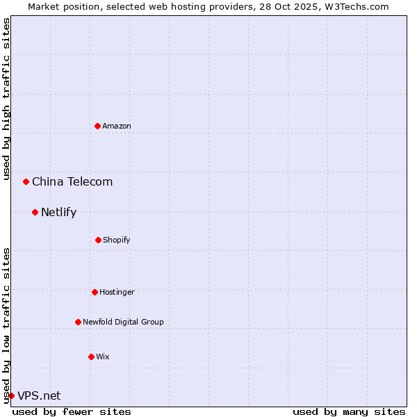 Market position of Netlify vs. China Telecom vs. VPS.net