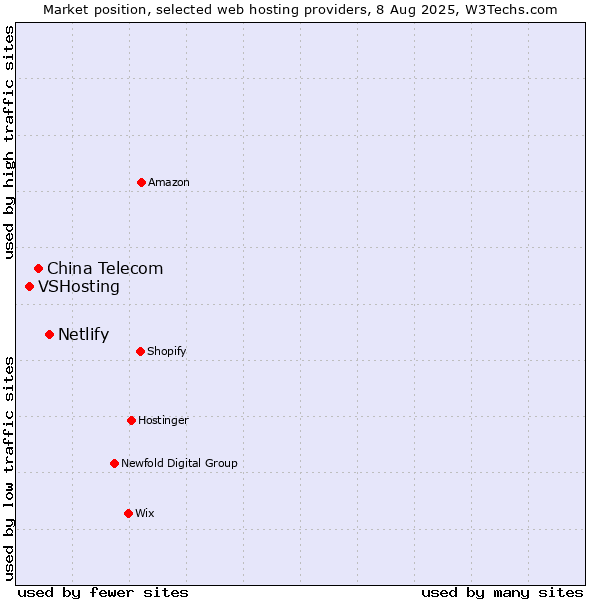 Market position of Netlify vs. China Telecom vs. VSHosting