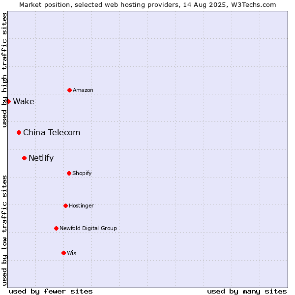 Market position of Netlify vs. China Telecom vs. Wake