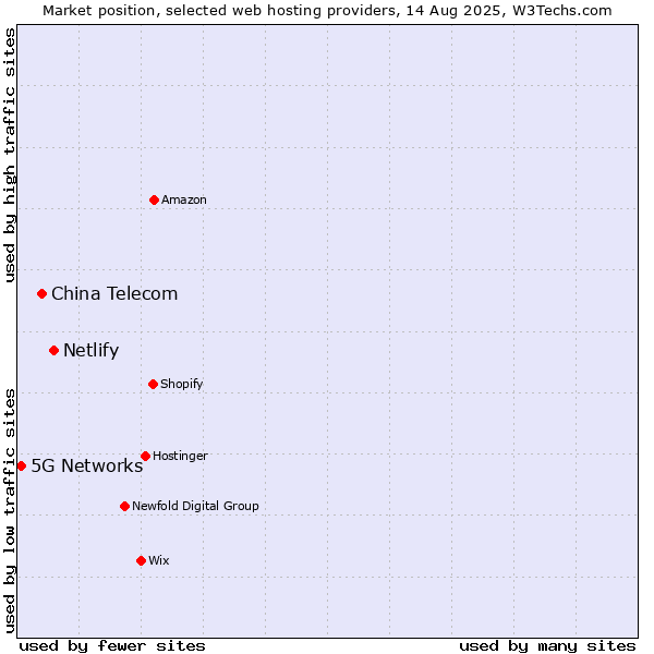 Market position of Netlify vs. China Telecom vs. 5G Networks