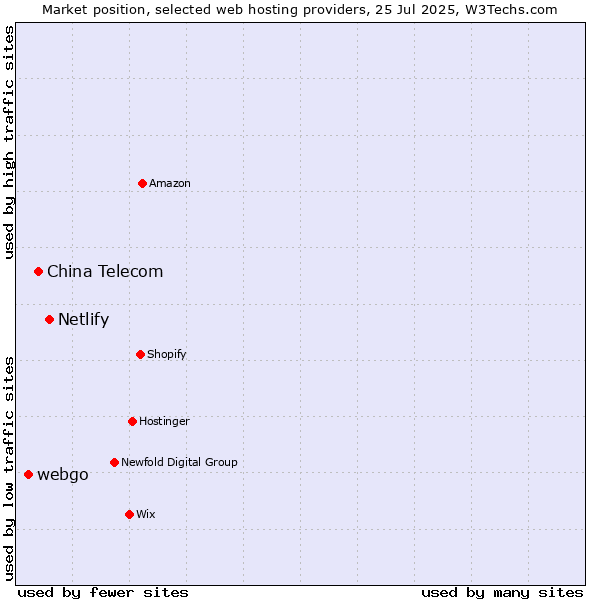 Market position of Netlify vs. China Telecom vs. webgo
