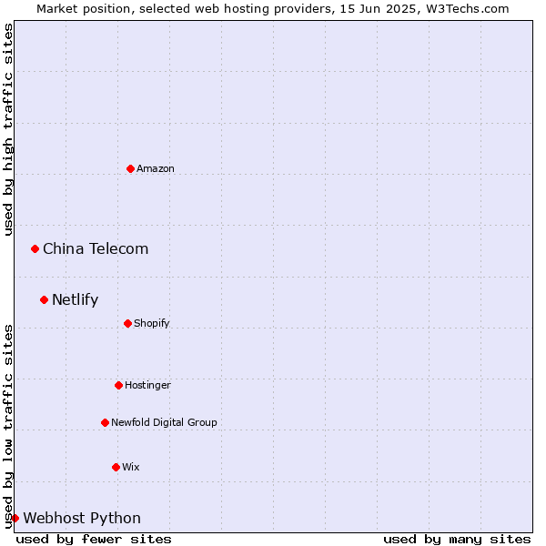 Market position of Netlify vs. China Telecom vs. Webhost Python