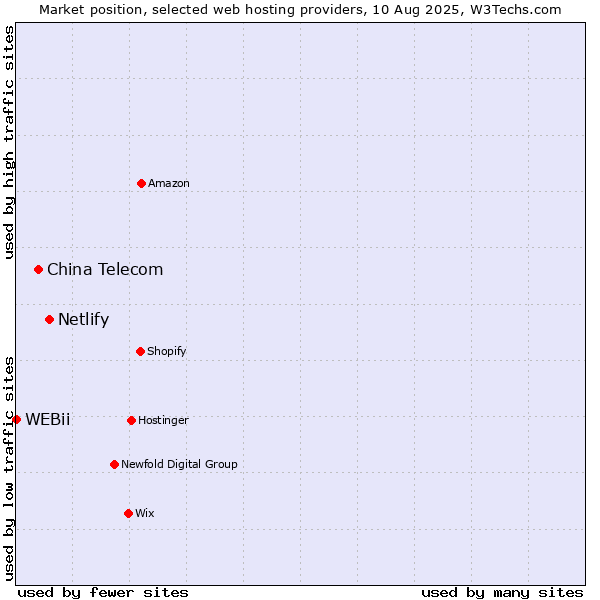 Market position of Netlify vs. China Telecom vs. WEBii