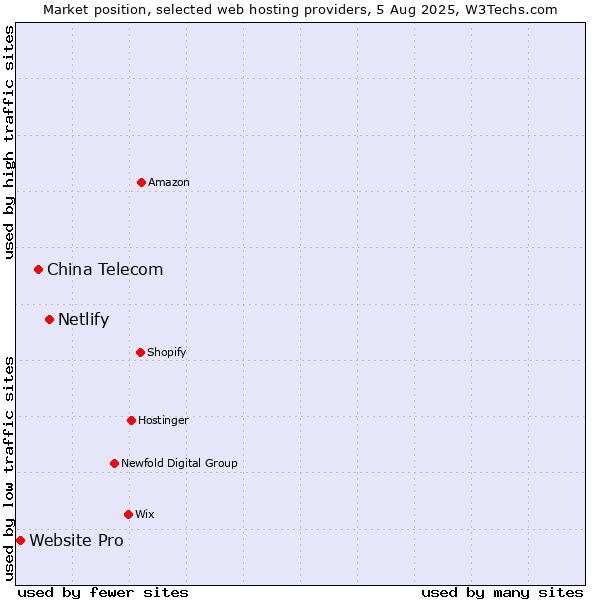 Market position of Netlify vs. China Telecom vs. Website Pro