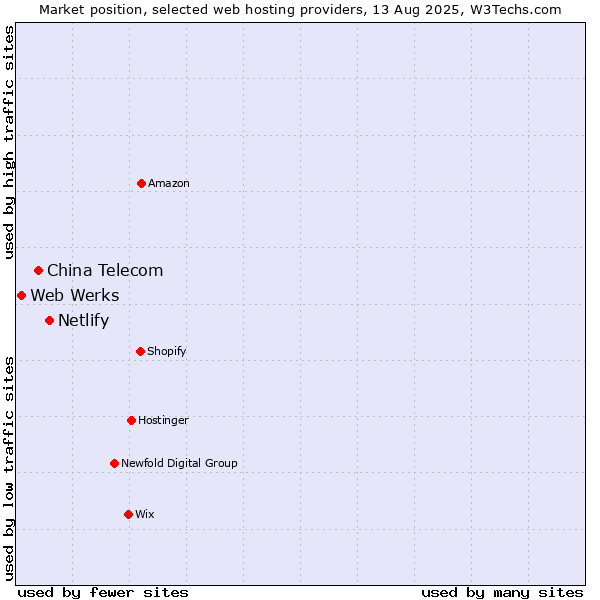 Market position of Netlify vs. China Telecom vs. Web Werks