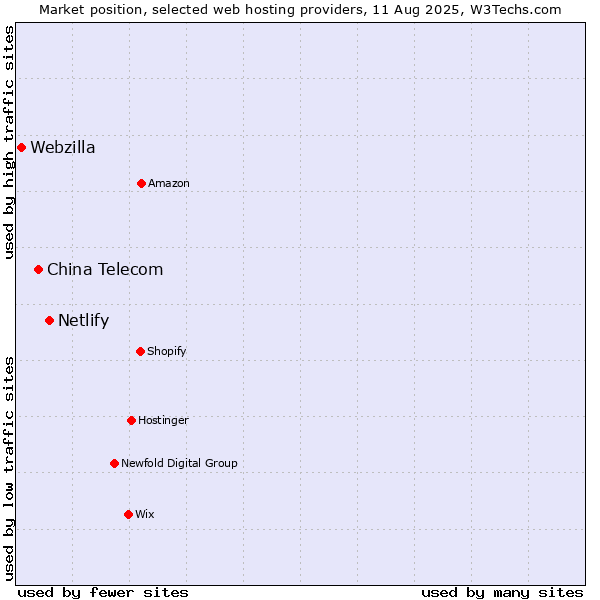 Market position of Netlify vs. China Telecom vs. Webzilla