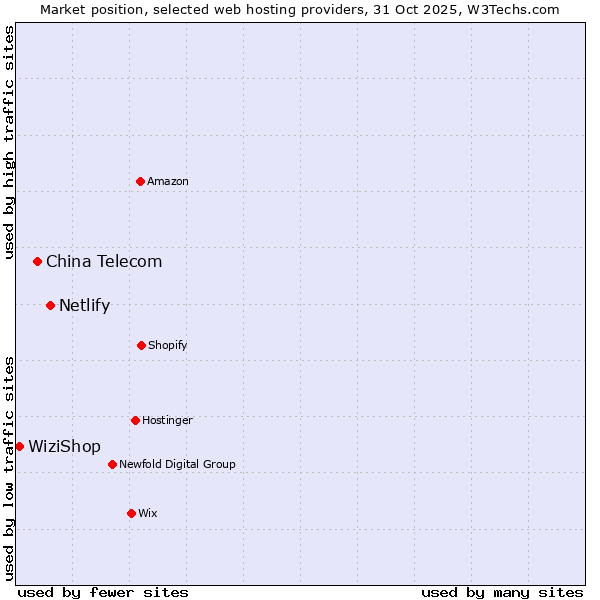 Market position of Netlify vs. China Telecom vs. WiziShop