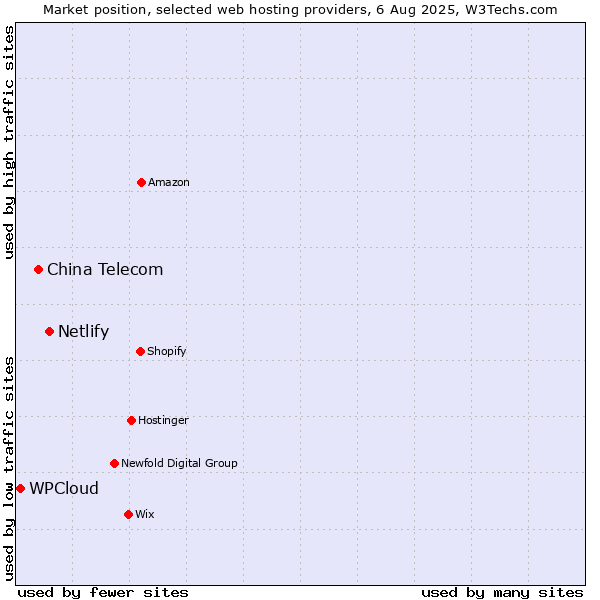 Market position of Netlify vs. China Telecom vs. WPCloud