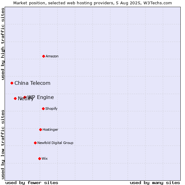 Market position of WP Engine vs. Netlify vs. China Telecom