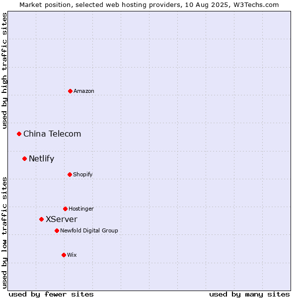 Market position of XServer vs. Netlify vs. China Telecom