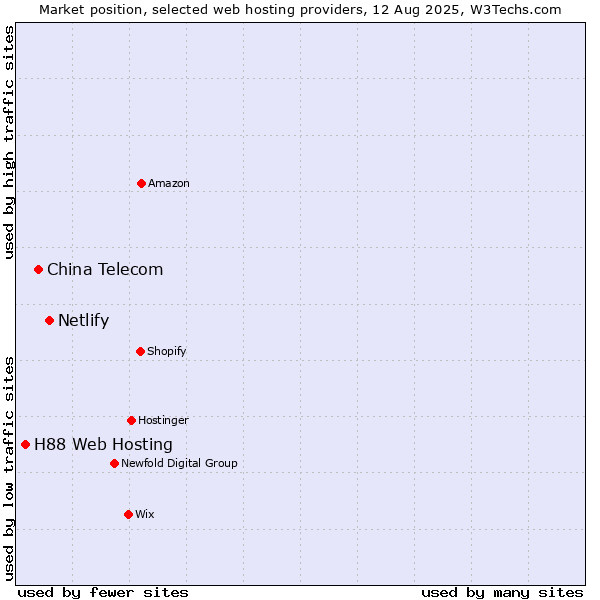 Market position of Netlify vs. China Telecom vs. H88 Web Hosting