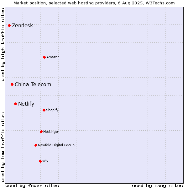 Market position of Netlify vs. China Telecom vs. Zendesk