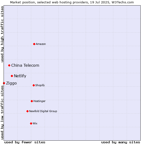 Market position of Netlify vs. China Telecom vs. Ziggo