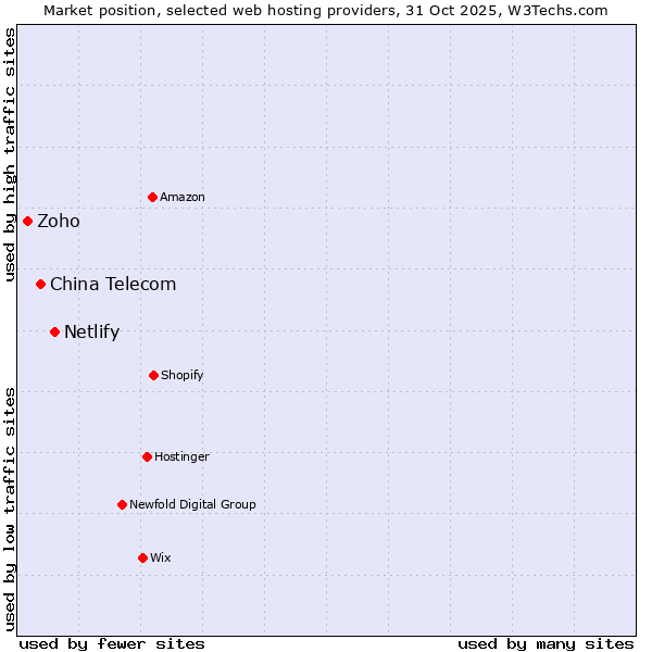 Market position of Netlify vs. China Telecom vs. Zoho