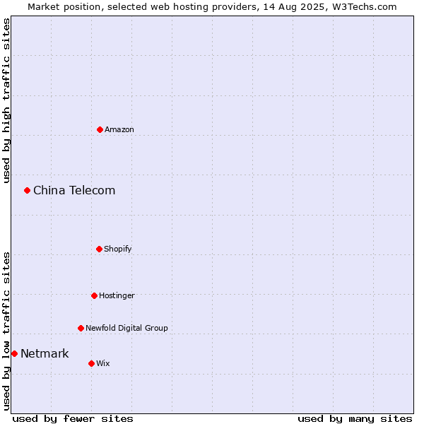 Market position of China Telecom vs. Netmark