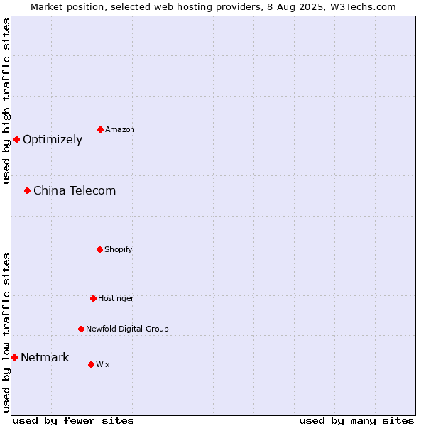 Market position of China Telecom vs. Optimizely vs. Netmark