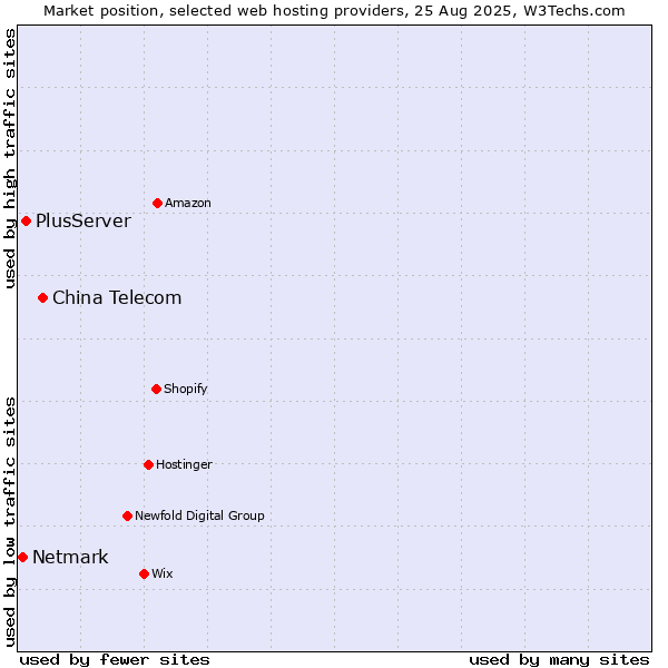 Market position of China Telecom vs. PlusServer vs. Netmark
