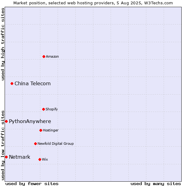 Market position of China Telecom vs. Netmark vs. PythonAnywhere
