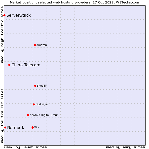Market position of China Telecom vs. Netmark vs. ServerStack