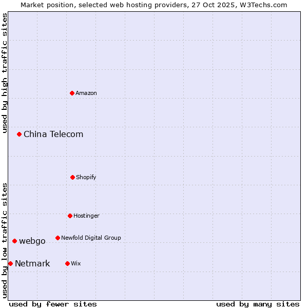 Market position of China Telecom vs. webgo vs. Netmark