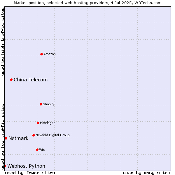 Market position of China Telecom vs. Netmark vs. Webhost Python