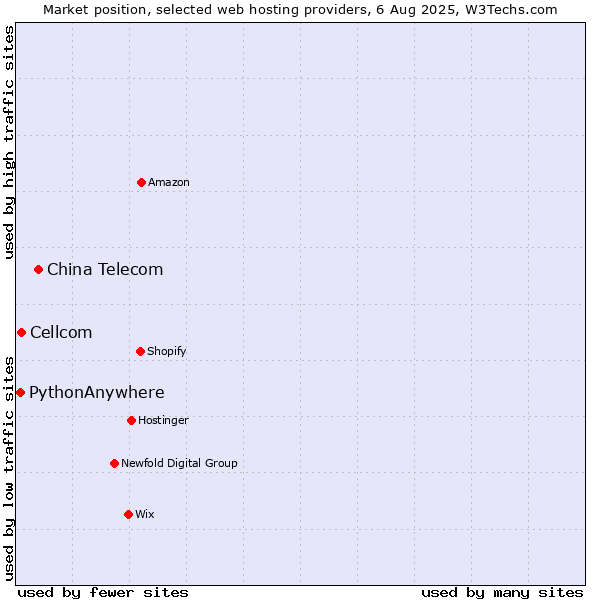 Market position of China Telecom vs. Cellcom vs. PythonAnywhere