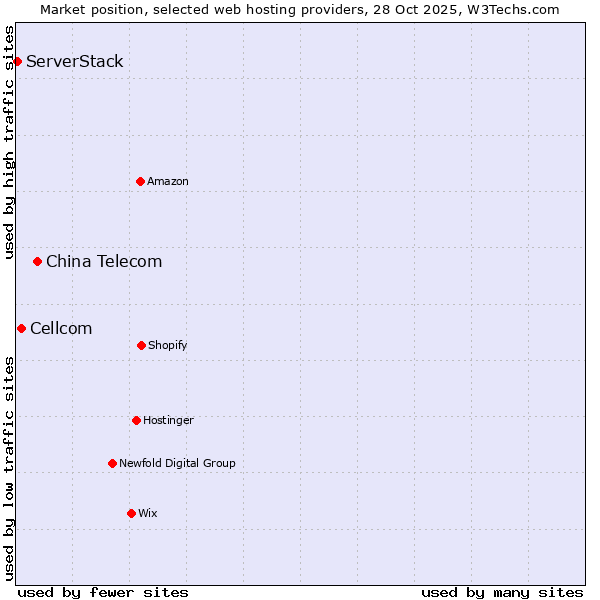 Market position of China Telecom vs. Cellcom vs. ServerStack