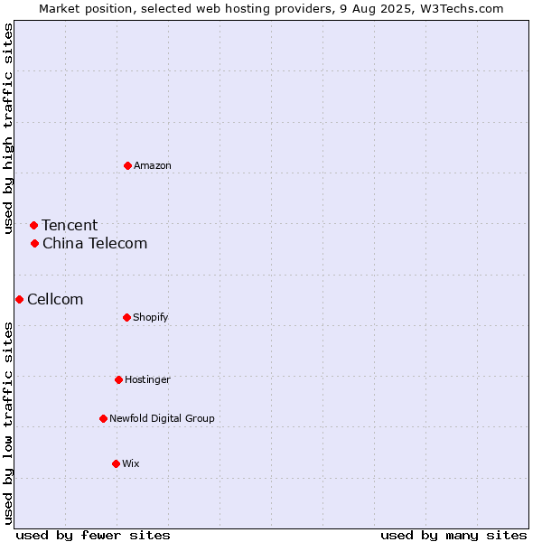 Market position of China Telecom vs. Tencent vs. Cellcom