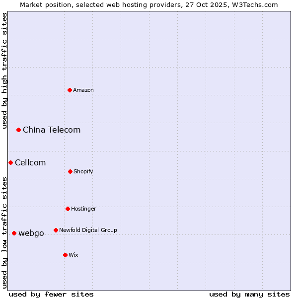 Market position of China Telecom vs. webgo vs. Cellcom