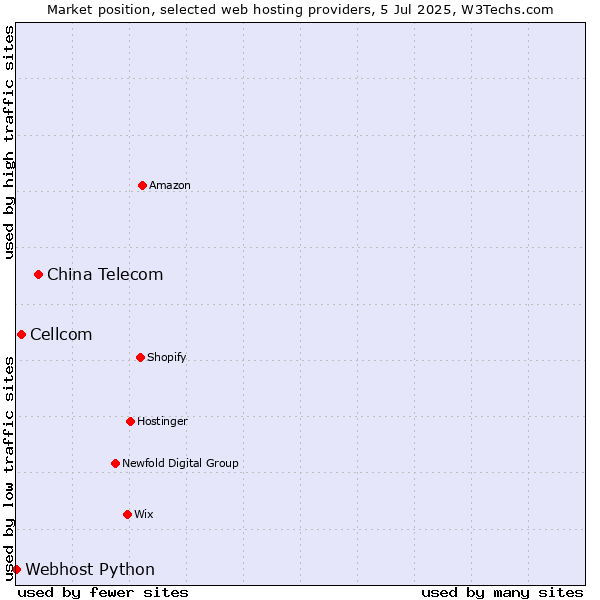 Market position of China Telecom vs. Cellcom vs. Webhost Python