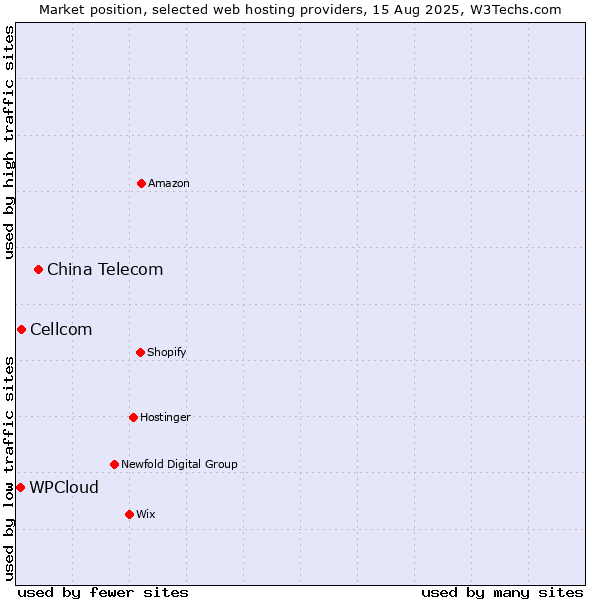 Market position of China Telecom vs. Cellcom vs. WPCloud