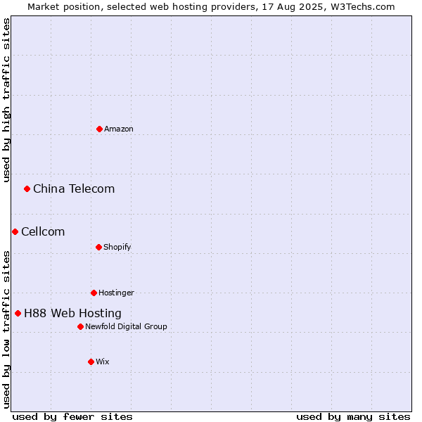 Market position of China Telecom vs. H88 Web Hosting vs. Cellcom